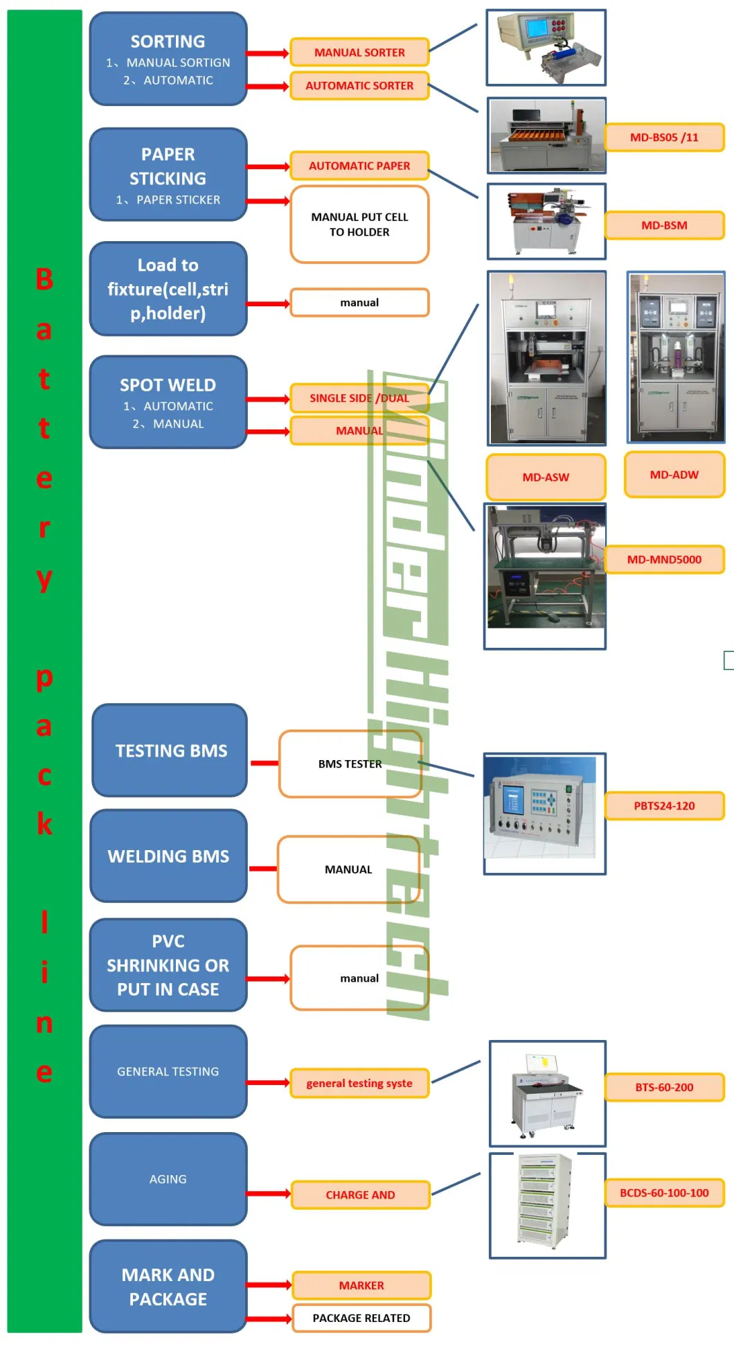 Cylindrical Battery 5-Level Voltage Internal Resistance Sorter/Battery Sorter