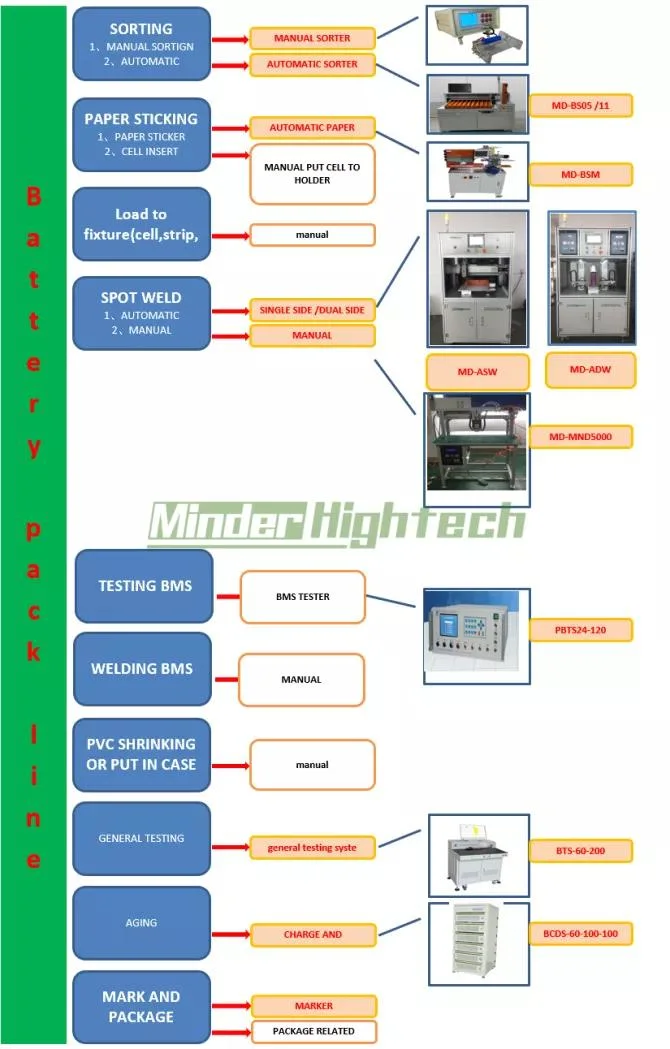 Minderhightech Cylinder 18650 26650 21700 32650 Lithium Battery Highland Barley Automatic Pasting Machine Battery Pack Pasting Machine